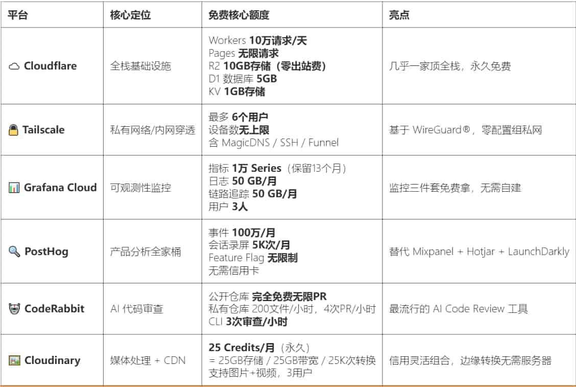 开发者零成本工具栈清单